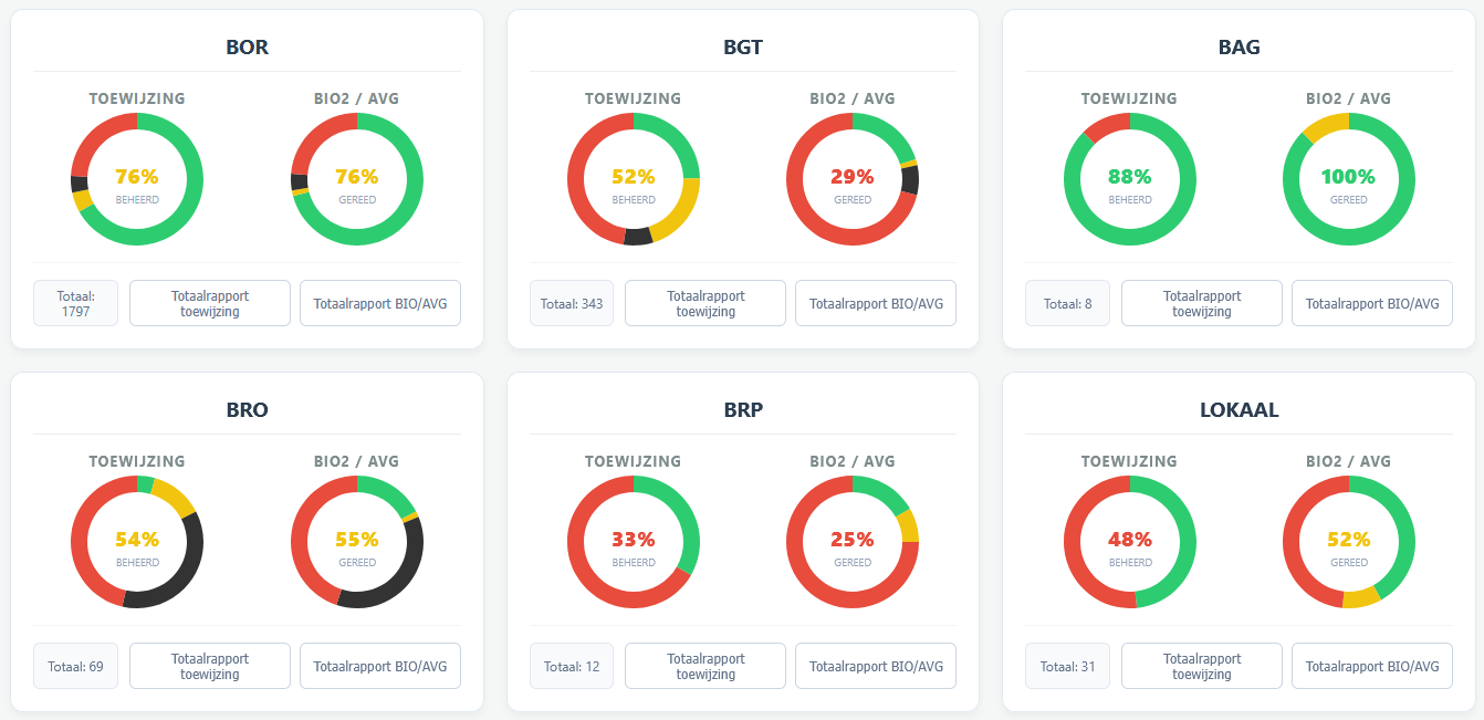 TRiW Governance Dashboard